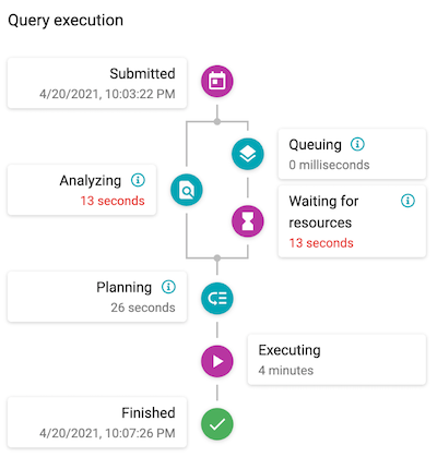 Query execution diagram